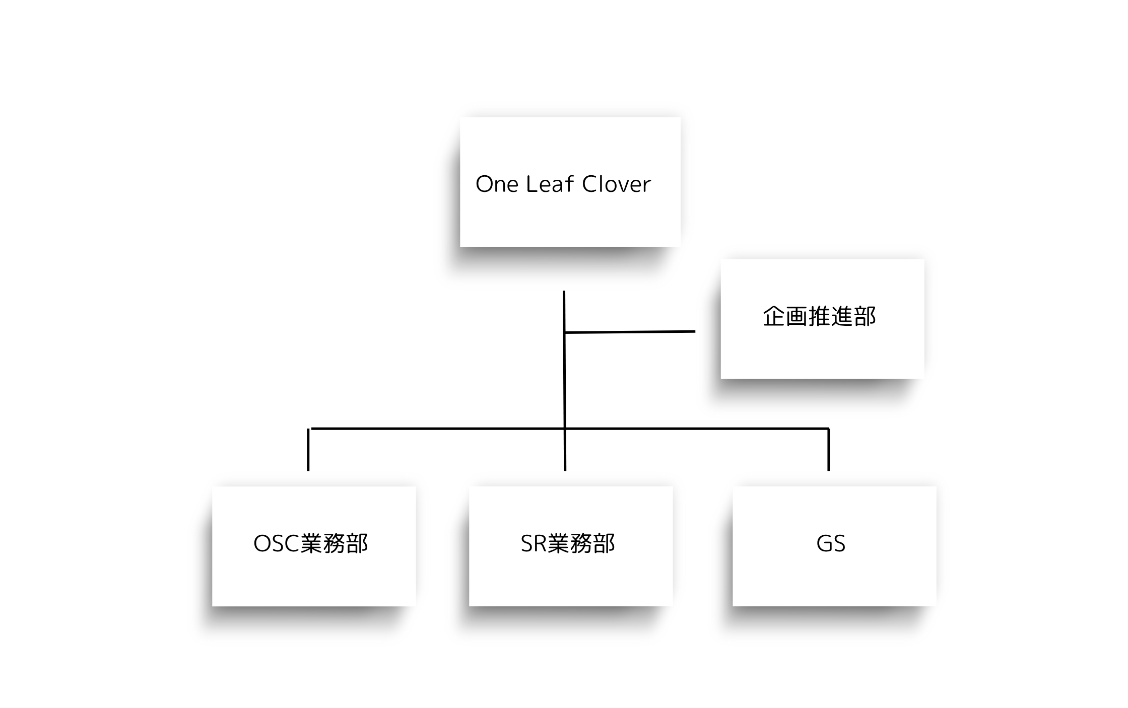 One Leaf Cloverはクリーク･アンド･リバー社（東証プライム上場）の子会社。企画推進部の他に次の２つの業務部がある。